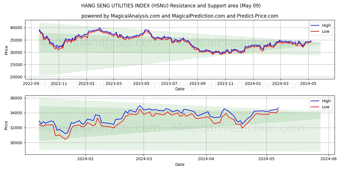 HANG SENG UTILITIES INDEX (HSNU) price movement in the coming days